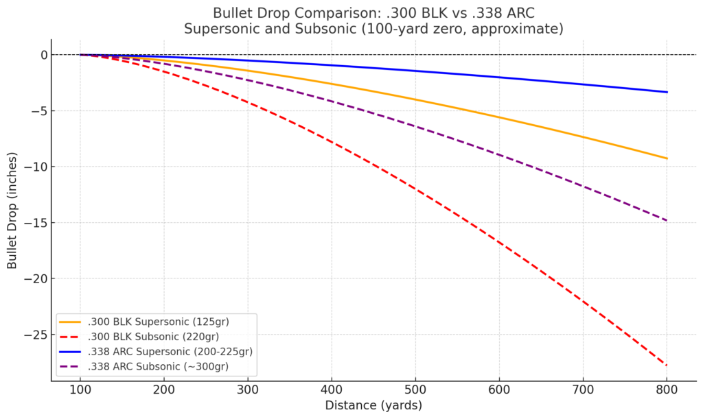 300blk v 338 arc
