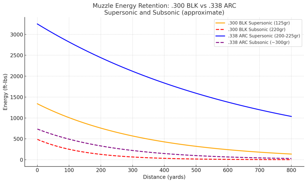 338 ARC vs 300 Blackout Muzzle Energy Retention